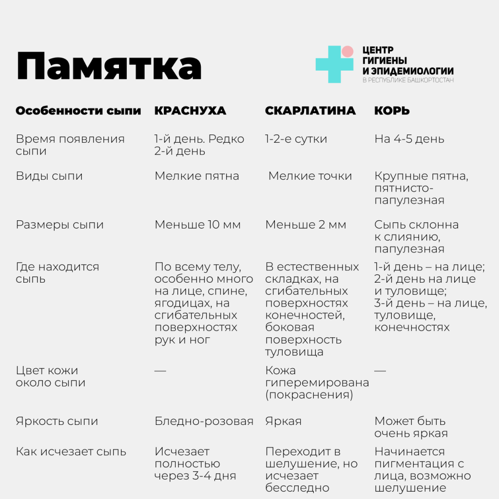 Признаки кори, краснухи и скарлатины
